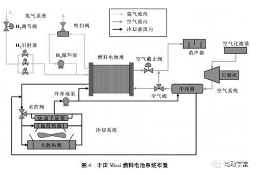 典型车载燃料电池系统原理和结构设计的研究