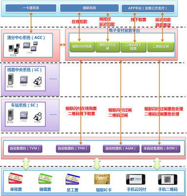 杭州地铁谢锡荣 新型移动支付技术发展现状及其在电子支付系统中的应用
